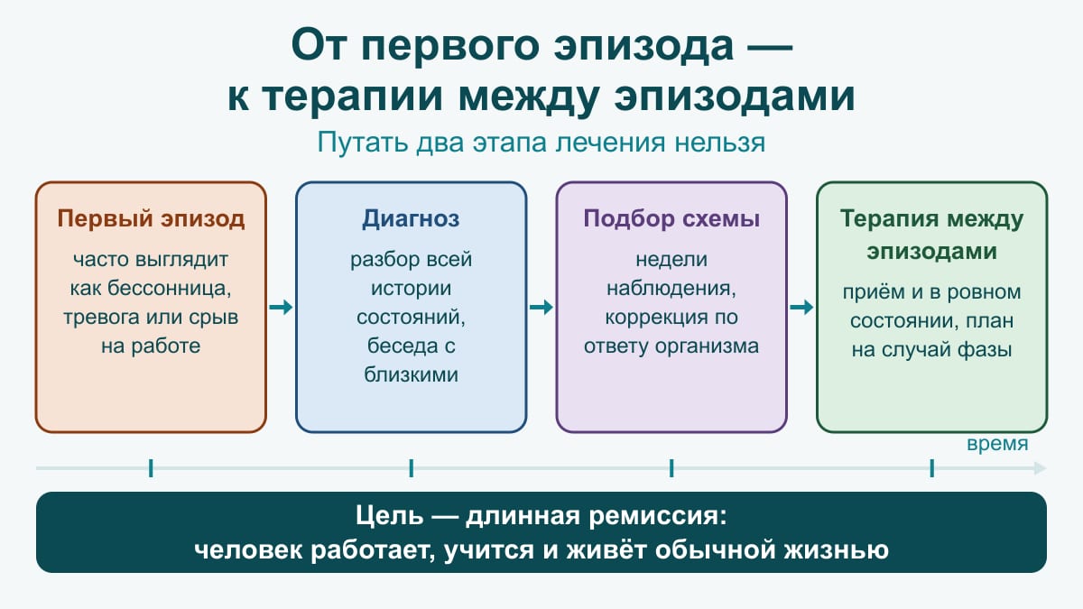 Схема-маршрут из четырёх шагов: первый эпизод, диагноз, подбор схемы, терапия между эпизодами; цель — длинная ремиссия