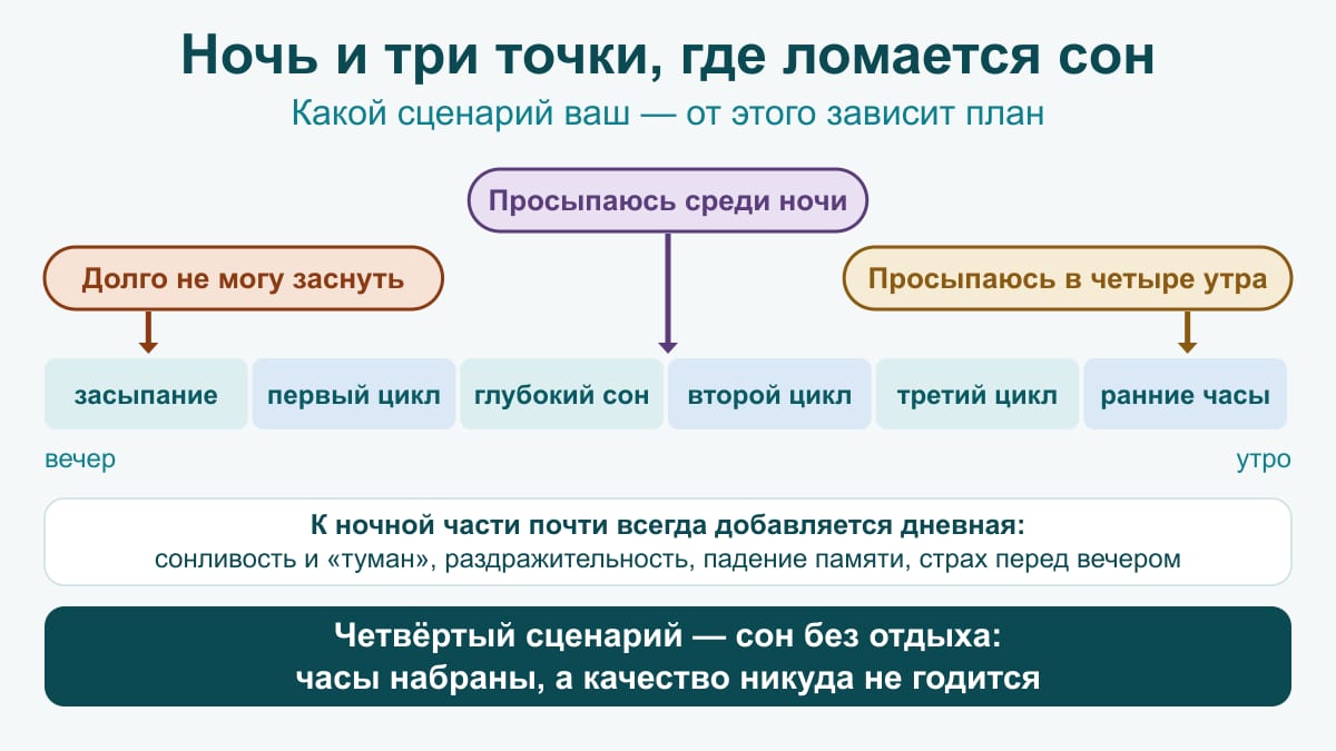 Схема: лента ночи от засыпания до ранних часов с тремя отмеченными точками поломки сна