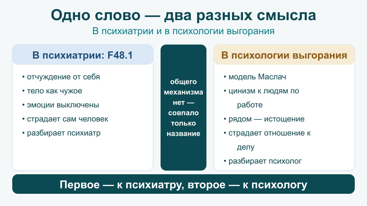 Схема из двух блоков: деперсонализация в психиатрии (F48.1) — отчуждение от себя; в психологии выгорания по Маслач — циничное отношение к людям