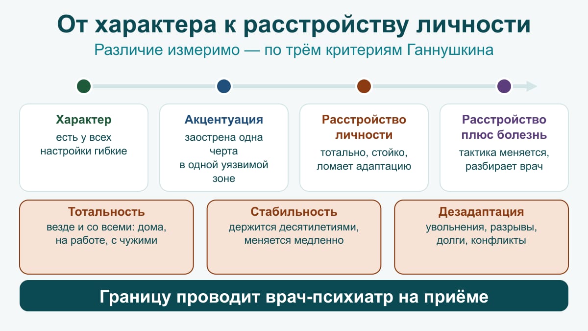 Схема-шкала из четырёх точек: характер, акцентуация, расстройство личности, расстройство личности плюс болезнь; ниже три критерия Ганнушкина