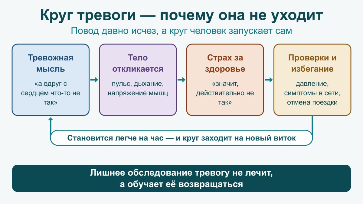 Схема-цикл из четырёх блоков: тревожная мысль, отклик тела, страх за здоровье, проверки и избегание, обратная стрелка к началу